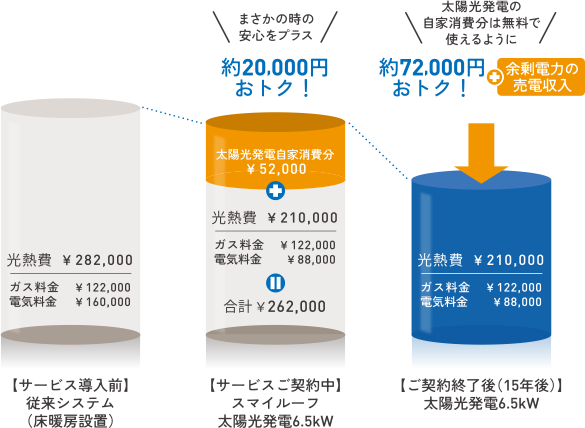 スマイルーフと従来システムとの比較図