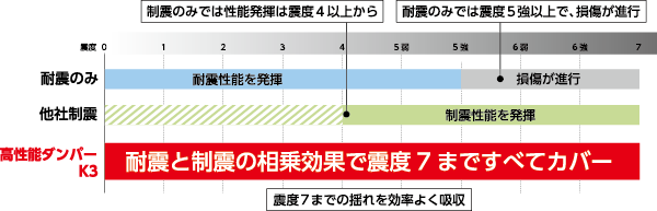 高性能ダンパーK3と他社商品との比較図